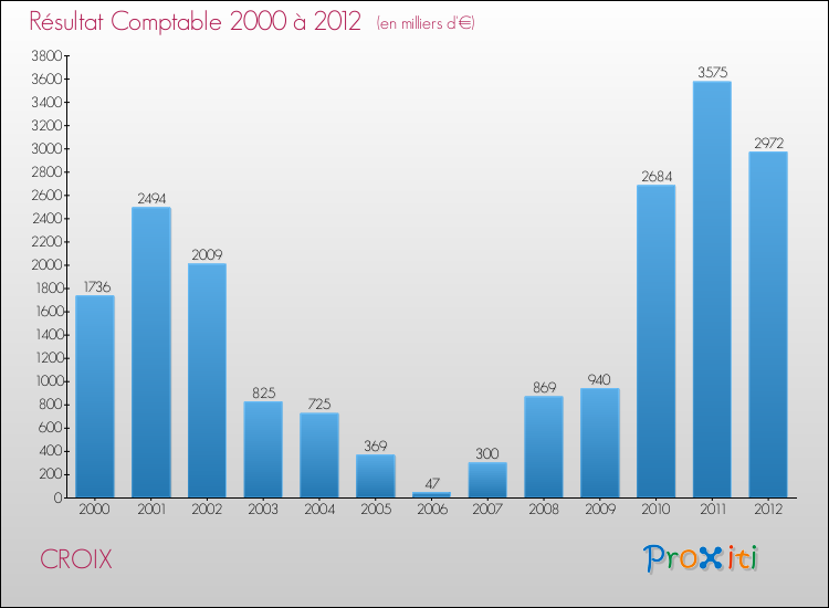 Evolution du résultat comptable pour la commune de CROIX de 2000 à 2012 Evolution du résultat comptable pour CROIX de 2000 à 2012