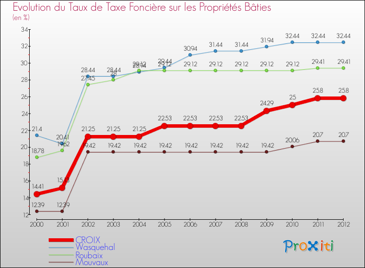 Evolution du taux de la taxe foncière sur le bati pour CROIX et les communes proches de 2000 à 2012 Comparaison des taux de taxe foncière sur le bati pour CROIX et les communes voisines de 2000 à 2012