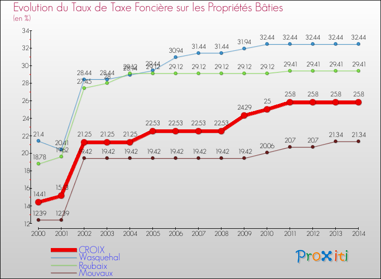 Evolution du taux de la taxe foncière sur le bati pour CROIX et les communes proches de 2000 à 2014 Comparaison des taux de taxe foncière sur le bati pour CROIX et les communes voisines de 2000 à 2014