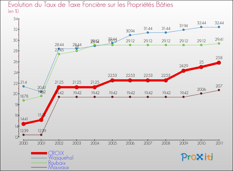 Evolution du taux de la taxe foncière sur le bati pour CROIX et les communes proches Comparaison des taux de taxe foncière sur le bati pour CROIX et les communes voisines