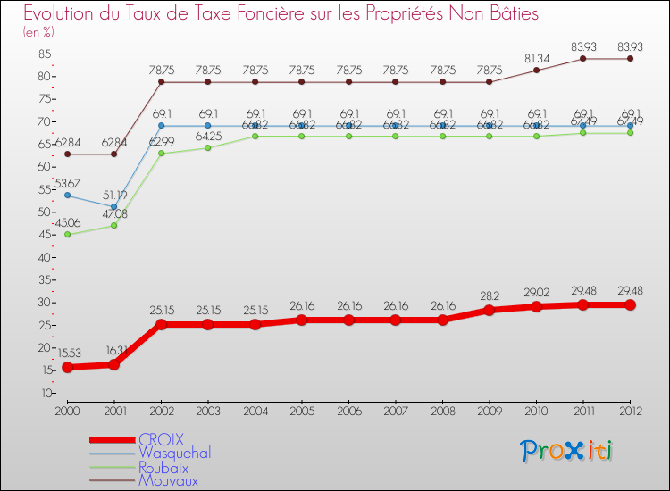 Evolution du taux de la taxe foncière sur les immeubles et terrains non batis pour CROIX et les communes proches de 2000 à 2012 Comparaison des taux de la taxe foncière sur les immeubles et terrains non batis pour CROIX et les communes voisines de 2000 à 2012