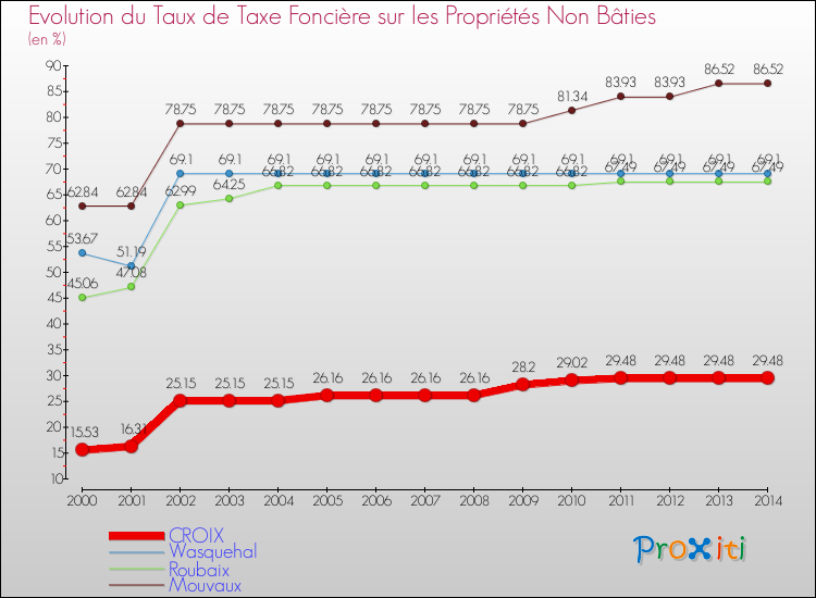 Evolution du taux de la taxe foncière sur les immeubles et terrains non batis pour CROIX et les communes proches de 2000 à 2014 Comparaison des taux de la taxe foncière sur les immeubles et terrains non batis pour CROIX et les communes voisines de 2000 à 2014