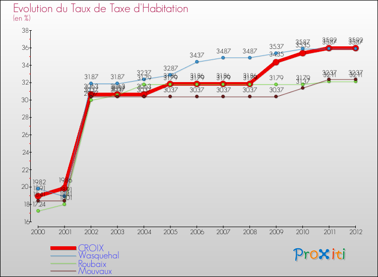 Evolution du taux de la taxe d'habitation pour CROIX et les communes proches Comparaison des taux de la taxe d'habitation pour CROIX et les communes voisines