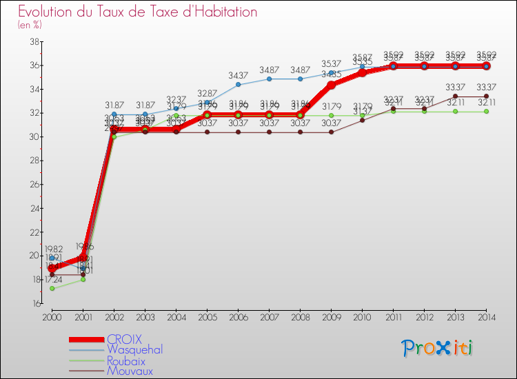 Evolution du taux de la taxe d'habitation pour CROIX et les communes proches de 2000 à 2014 Comparaison des taux de la taxe d'habitation pour CROIX et les communes voisines de 2000 à 2014
