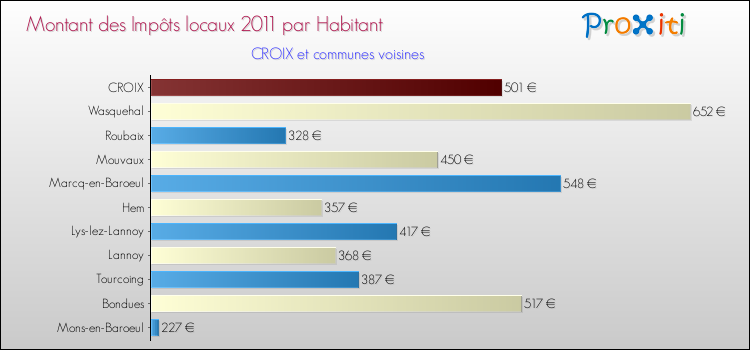 Montant des impôts locaux par Habitant pour CROIX et les communes proches Comparaison des impôts locaux par habitant pour CROIX et les communes voisines