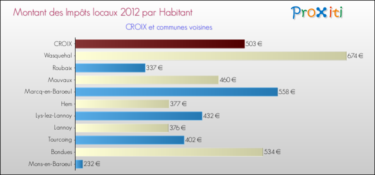 Montant des impôts locaux par Habitant pour CROIX et les communes proches Comparaison des impôts locaux par habitant pour CROIX et les communes voisines