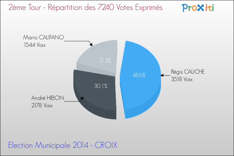 Répartition des votes exprimés au 2ème Tour des Elections Municipales 2014 de la commune de CROIX Elections Municipales 2014 - Répartition des votes exprimés au 2ème Tour pour la commune de CROIX