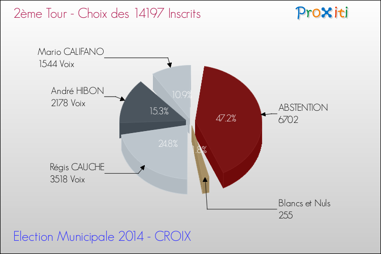 Résultats par rapport aux inscrits au 2ème Tour des Elections Municipales 2014 de la commune de CROIX Elections Municipales 2014 - Résultats par rapport aux inscrits au 2ème Tour pour la commune de CROIX