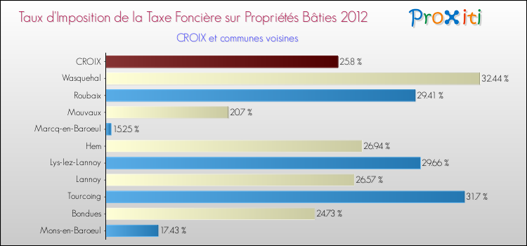 Taux d'imposition de la taxe foncière sur le bati 2012 pour CROIX et les communes proches Comparaison des taux d'imposition de la taxe foncière sur le bati 2012 pour CROIX et les communes voisines