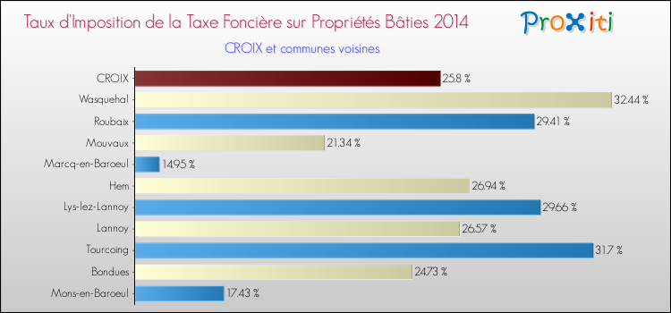 Taux d'imposition de la taxe foncière sur le bati 2014 pour CROIX et les communes proches Comparaison des taux d'imposition de la taxe foncière sur le bati 2014 pour CROIX et les communes voisines