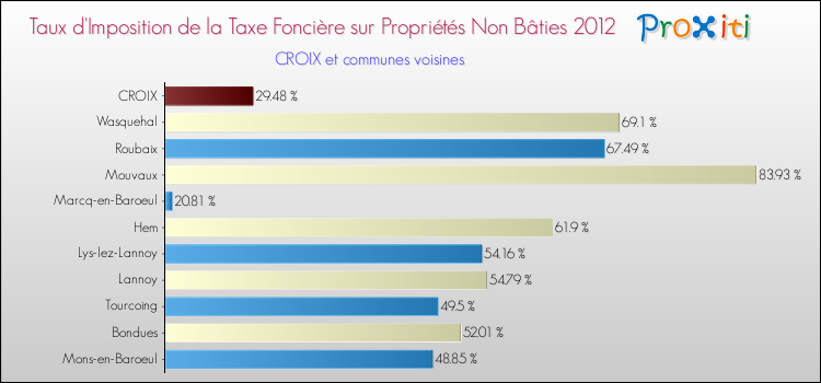Taux d'imposition de la taxe foncière sur les immeubles et terrains non batis 2012 pour CROIX et les communes proches Comparaison des taux d'imposition de la taxe foncière sur les immeubles et terrains non batis 2012 pour CROIX et les communes voisines