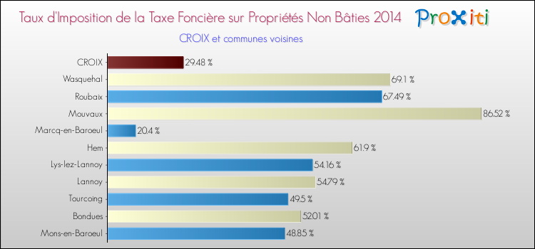 Taux d'imposition de la taxe foncière sur les immeubles et terrains non batis 2014 pour CROIX et les communes proches Comparaison des taux d'imposition de la taxe foncière sur les immeubles et terrains non batis 2014 pour CROIX et les communes voisines
