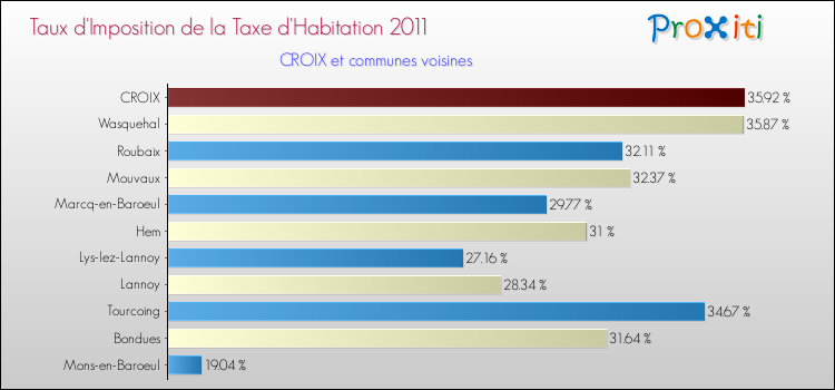 Taux d'imposition de la taxe d'habitation 2011 pour CROIX et les communes proches Comparaison des taux d'imposition de la taxe d'habitation 2011 pour CROIX et les communes voisines
