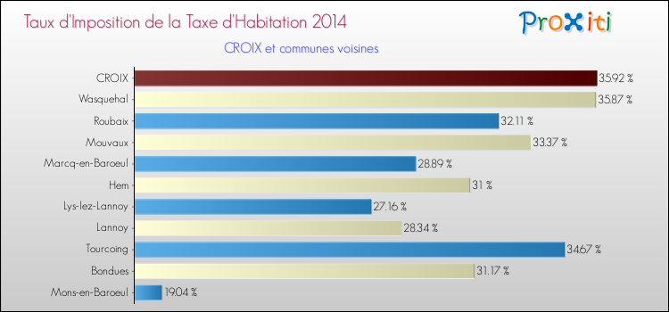Taux d'imposition de la taxe d'habitation 2014 pour CROIX et les communes proches Comparaison des taux d'imposition de la taxe d'habitation 2014 pour CROIX et les communes voisines