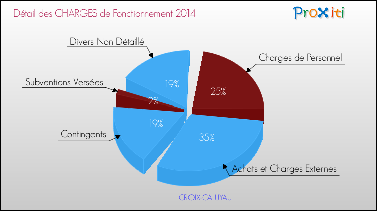 Décomposition des Charges de Fonctionnement 2014 de la commune de CROIX-CALUYAU Charges de Fonctionnement 2014 pour la commune de CROIX-CALUYAU