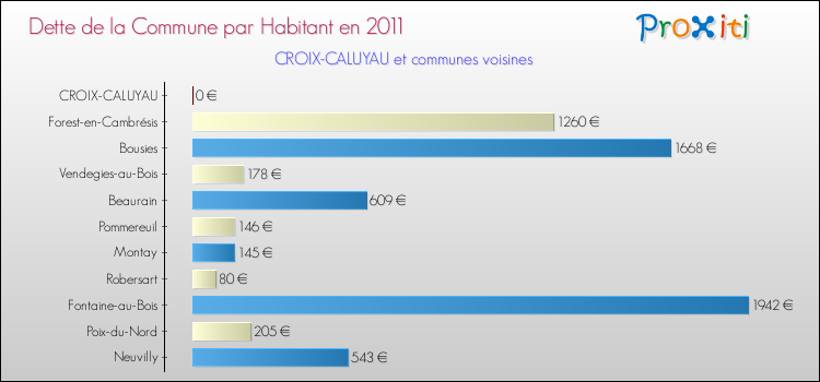 Dette par habitant de la commune en 2011 pour CROIX-CALUYAU et les communes proches Comparaison de la dette par habitant de la commune en 2011 pour CROIX-CALUYAU et les communes voisines