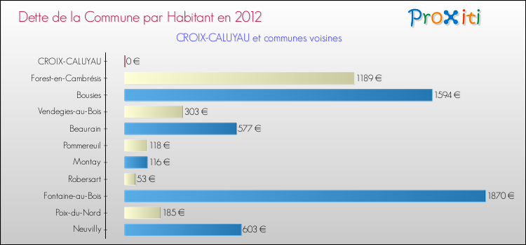 Dette par habitant de la commune en 2012 pour CROIX-CALUYAU et les communes proches Comparaison de la dette par habitant de la commune en 2012 pour CROIX-CALUYAU et les communes voisines