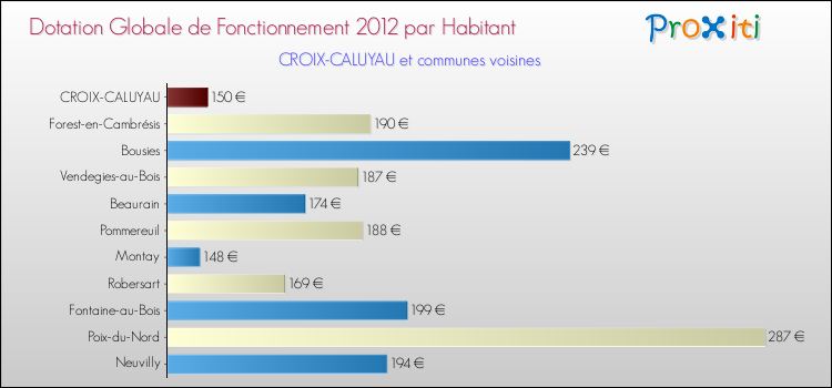 Montant des dotations globales de fonctionnement DGF par Habitant pour CROIX-CALUYAU et les communes proches Comparaison des des dotations globales de fonctionnement DGF par habitant pour CROIX-CALUYAU et les communes voisines