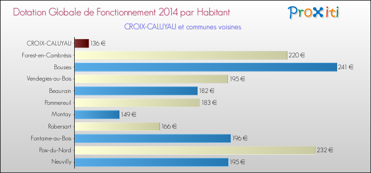 Montant des dotations globales de fonctionnement DGF par Habitant pour CROIX-CALUYAU et les communes proches en 2014. Comparaison des des dotations globales de fonctionnement DGF par habitant pour CROIX-CALUYAU et les communes voisines en 2014.