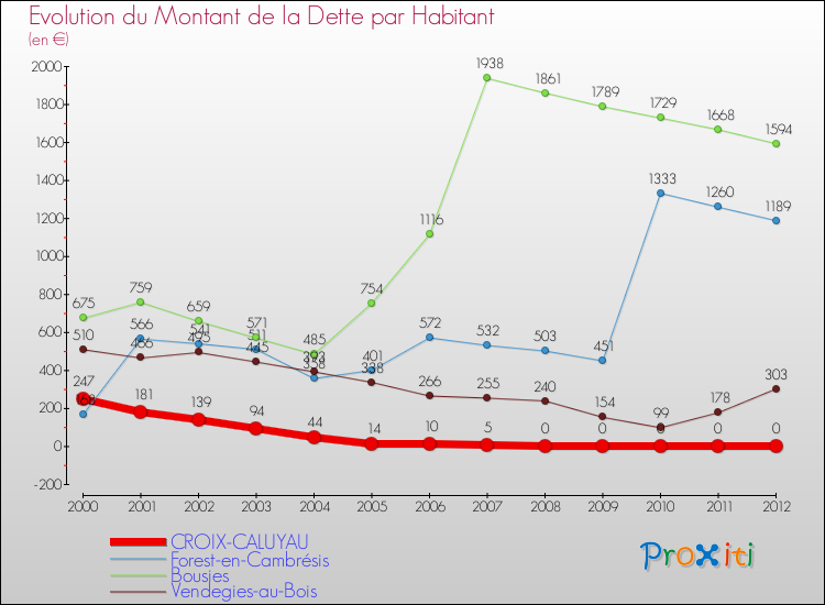 Evolution de la dette par habitant pour la commune de CROIX-CALUYAU et les communes proches de 2000 à 2012 Comparaison de la dette par habitant pour CROIX-CALUYAU et les communes voisines de 2000 à 2012