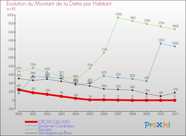 Evolution de la dette par habitant pour la commune de CROIX-CALUYAU et les communes proches Comparaison de la dette par habitant pour CROIX-CALUYAU et les communes voisines