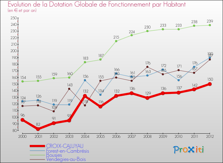 Evolution et montant de la dotation globale de fonctionnement par Habitant pour CROIX-CALUYAU et les communes proches Comparaison des dotations globales de fonctionnement par habitant pour CROIX-CALUYAU et les communes voisines