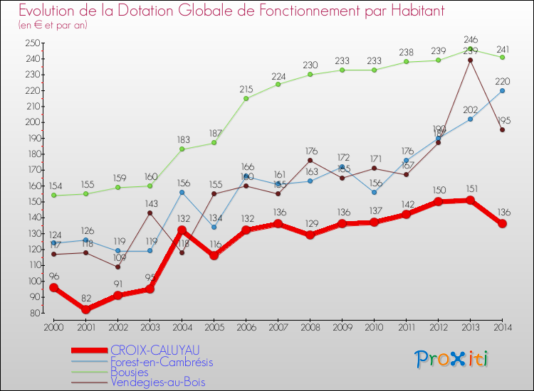Evolution et montant de la dotation globale de fonctionnement par Habitant pour CROIX-CALUYAU et les communes proches de 2000 à 2014. Comparaison des dotations globales de fonctionnement par habitant pour CROIX-CALUYAU et les communes voisines de 2000 à 2014.