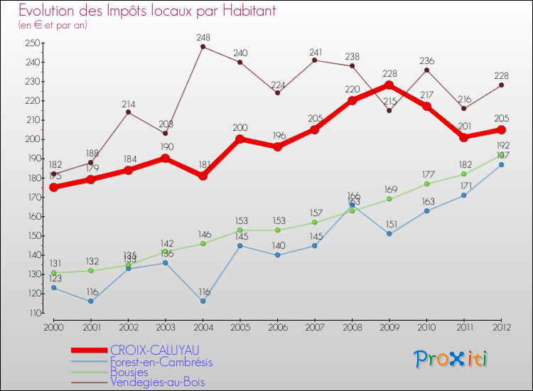 Evolution et montant des impôts locaux par Habitant pour CROIX-CALUYAU et les communes proches Comparaison des impôts locaux par habitant pour CROIX-CALUYAU et les communes voisines