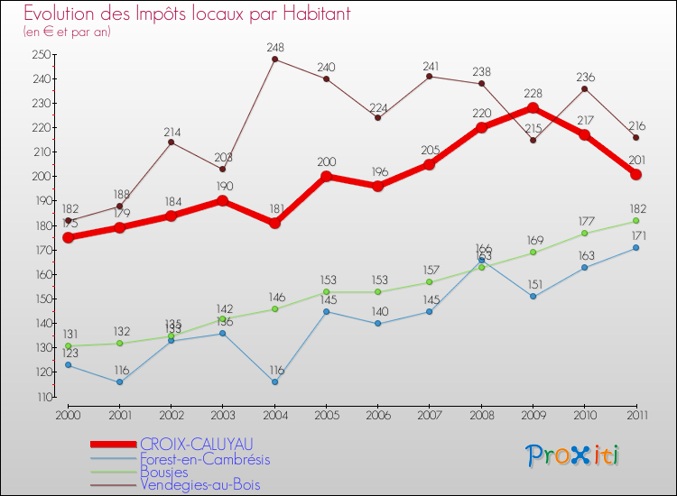Evolution et montant des impôts locaux par Habitant pour CROIX-CALUYAU et les communes proches Comparaison des impôts locaux par habitant pour CROIX-CALUYAU et les communes voisines