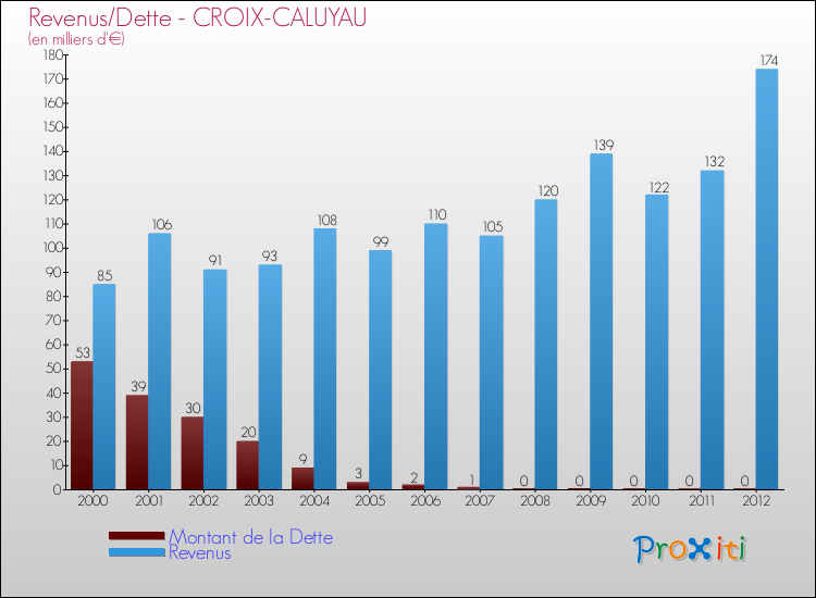 Evolution comparée de la dette et des revenus pour la commune de CROIX-CALUYAU de 2000 à 2012 Comparaison de la dette et des revenus pour CROIX-CALUYAU de 2000 à 2012