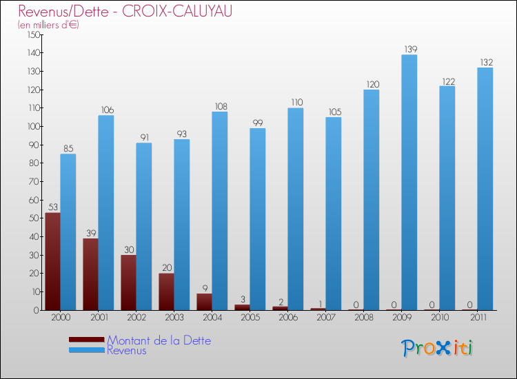 Evolution comparée de la dette et des revenus pour la commune de CROIX-CALUYAU de 2000 à 2011 Comparaison de la dette et des revenus pour CROIX-CALUYAU de 2000 à 2011