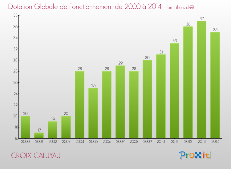 Evolution du montant de la Dotation Globale de Fonctionnement pour la commune de CROIX-CALUYAU de 2000 à 2014 Evolution du montant de la Dotation Globale de Fonctionnement pour CROIX-CALUYAU de 2000 à 2014