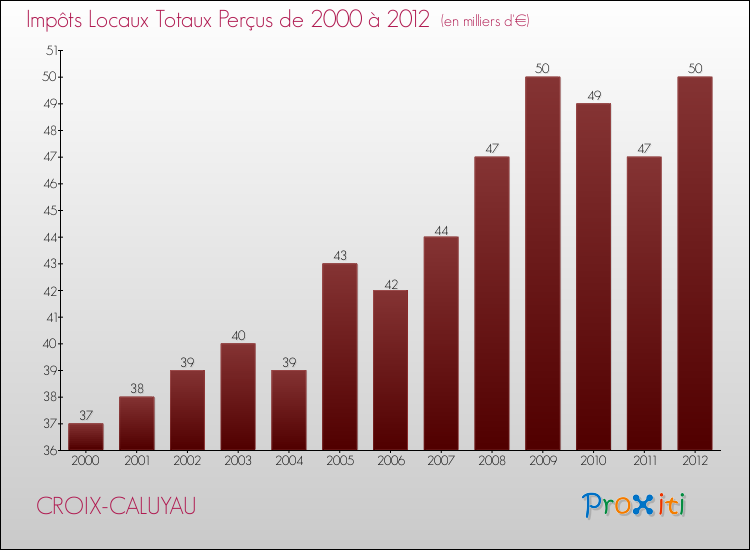 Evolution des Impôts Locaux pour la commune de CROIX-CALUYAU de 2000 à 2012 Evolution des Impôts Locaux pour CROIX-CALUYAU de 2000 à 2012