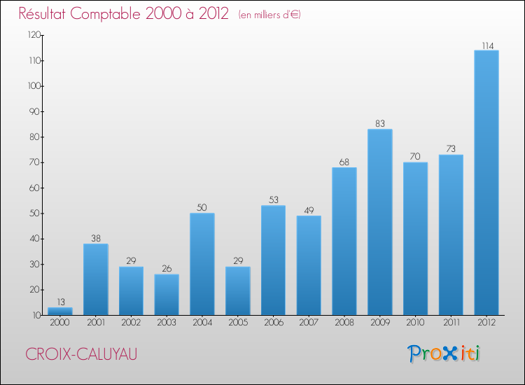 Evolution du résultat comptable pour la commune de CROIX-CALUYAU de 2000 à 2012 Evolution du résultat comptable pour CROIX-CALUYAU de 2000 à 2012