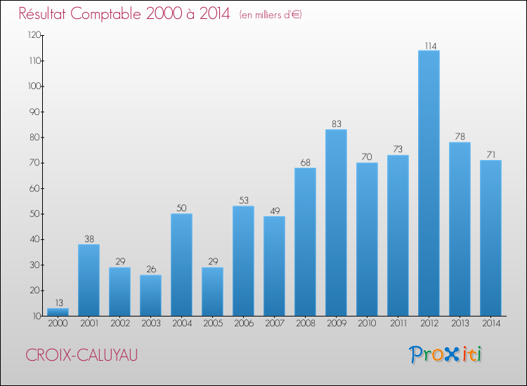 Evolution du résultat comptable pour la commune de CROIX-CALUYAU de 2000 à 2014 Evolution du résultat comptable pour CROIX-CALUYAU de 2000 à 2014