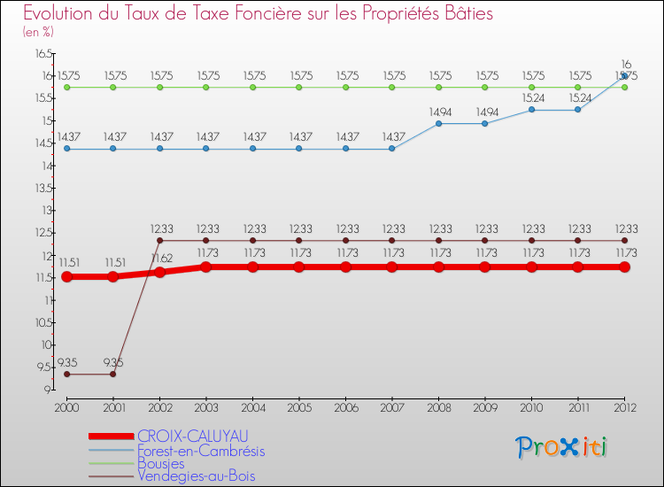 Evolution du taux de la taxe foncière sur le bati pour CROIX-CALUYAU et les communes proches de 2000 à 2012 Comparaison des taux de taxe foncière sur le bati pour CROIX-CALUYAU et les communes voisines de 2000 à 2012