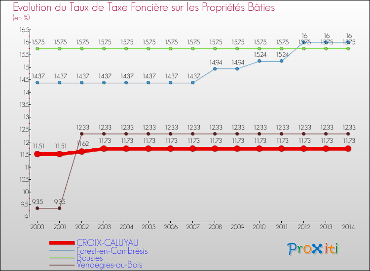 Evolution du taux de la taxe foncière sur le bati pour CROIX-CALUYAU et les communes proches de 2000 à 2014 Comparaison des taux de taxe foncière sur le bati pour CROIX-CALUYAU et les communes voisines de 2000 à 2014