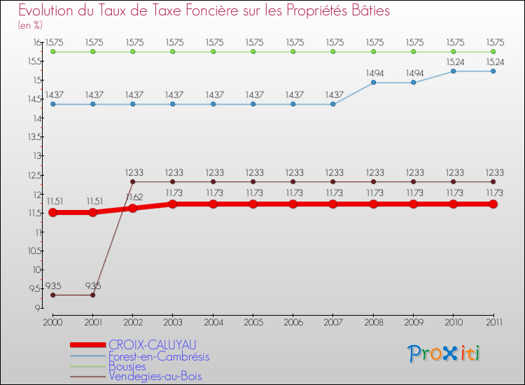 Evolution du taux de la taxe foncière sur le bati pour CROIX-CALUYAU et les communes proches Comparaison des taux de taxe foncière sur le bati pour CROIX-CALUYAU et les communes voisines