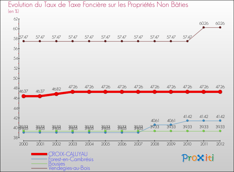 Evolution du taux de la taxe foncière sur les immeubles et terrains non batis pour CROIX-CALUYAU et les communes proches de 2000 à 2012 Comparaison des taux de la taxe foncière sur les immeubles et terrains non batis pour CROIX-CALUYAU et les communes voisines de 2000 à 2012