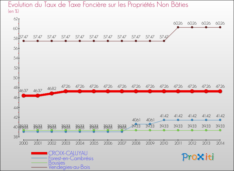 Evolution du taux de la taxe foncière sur les immeubles et terrains non batis pour CROIX-CALUYAU et les communes proches de 2000 à 2014 Comparaison des taux de la taxe foncière sur les immeubles et terrains non batis pour CROIX-CALUYAU et les communes voisines de 2000 à 2014
