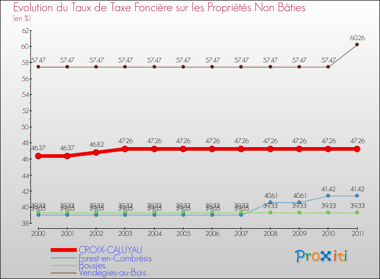 Evolution du taux de la taxe foncière sur les immeubles et terrains non batis pour CROIX-CALUYAU et les communes proches Comparaison des taux de la taxe foncière sur les immeubles et terrains non batis pour CROIX-CALUYAU et les communes voisines