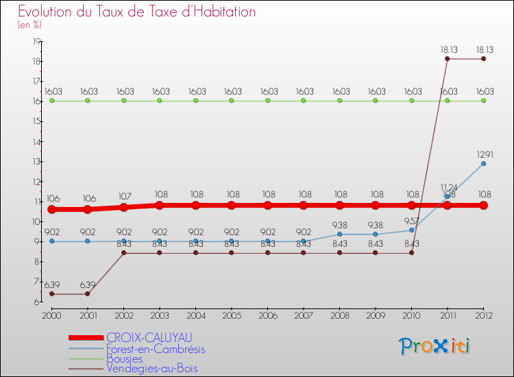 Evolution du taux de la taxe d'habitation pour CROIX-CALUYAU et les communes proches Comparaison des taux de la taxe d'habitation pour CROIX-CALUYAU et les communes voisines