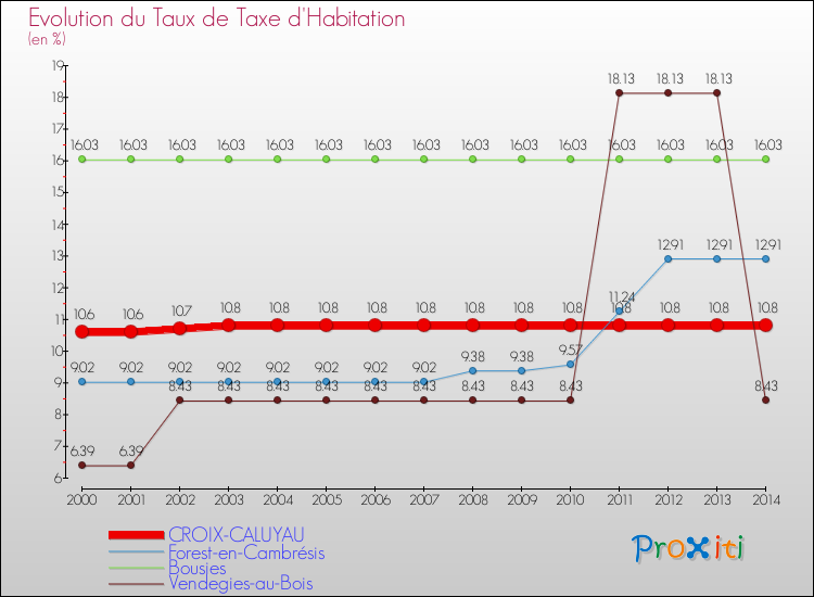 Evolution du taux de la taxe d'habitation pour CROIX-CALUYAU et les communes proches de 2000 à 2014 Comparaison des taux de la taxe d'habitation pour CROIX-CALUYAU et les communes voisines de 2000 à 2014