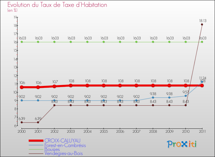 Evolution du taux de la taxe d'habitation pour CROIX-CALUYAU et les communes proches Comparaison des taux de la taxe d'habitation pour CROIX-CALUYAU et les communes voisines