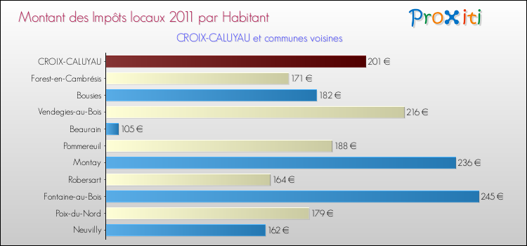 Montant des impôts locaux par Habitant pour CROIX-CALUYAU et les communes proches Comparaison des impôts locaux par habitant pour CROIX-CALUYAU et les communes voisines