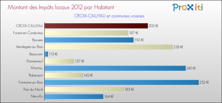 Montant des impôts locaux par Habitant pour CROIX-CALUYAU et les communes proches Comparaison des impôts locaux par habitant pour CROIX-CALUYAU et les communes voisines