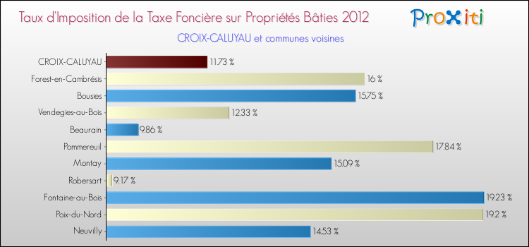 Taux d'imposition de la taxe foncière sur le bati 2012 pour CROIX-CALUYAU et les communes proches Comparaison des taux d'imposition de la taxe foncière sur le bati 2012 pour CROIX-CALUYAU et les communes voisines