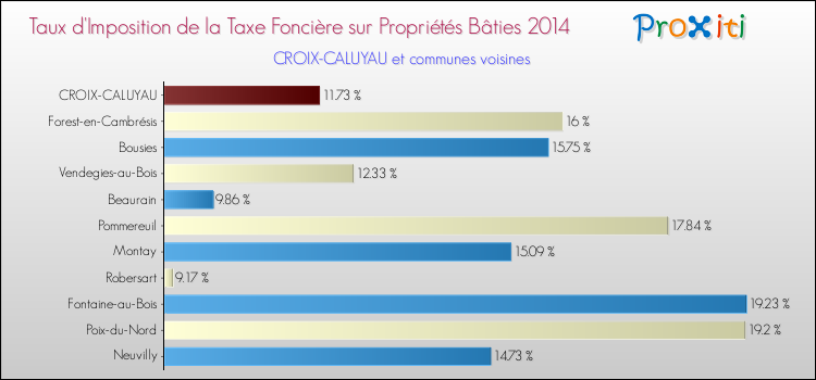 Taux d'imposition de la taxe foncière sur le bati 2014 pour CROIX-CALUYAU et les communes proches Comparaison des taux d'imposition de la taxe foncière sur le bati 2014 pour CROIX-CALUYAU et les communes voisines