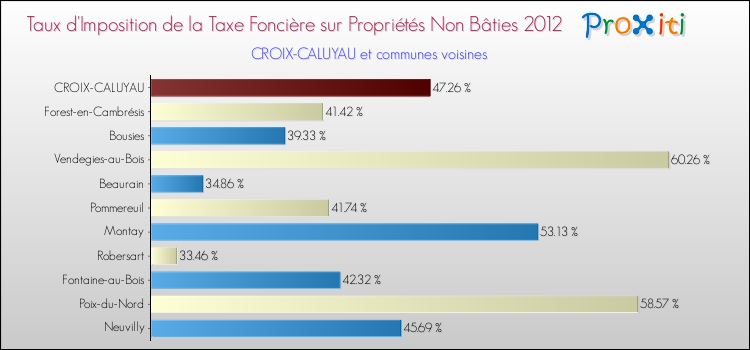 Taux d'imposition de la taxe foncière sur les immeubles et terrains non batis 2012 pour CROIX-CALUYAU et les communes proches Comparaison des taux d'imposition de la taxe foncière sur les immeubles et terrains non batis 2012 pour CROIX-CALUYAU et les communes voisines