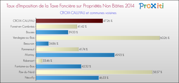 Taux d'imposition de la taxe foncière sur les immeubles et terrains non batis 2014 pour CROIX-CALUYAU et les communes proches Comparaison des taux d'imposition de la taxe foncière sur les immeubles et terrains non batis 2014 pour CROIX-CALUYAU et les communes voisines